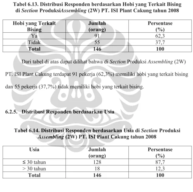Tabel 6.13. Distribusi Responden berdasarkan Hobi yang Terkait Bising   di Section ProduksiAssembling (2W) PT