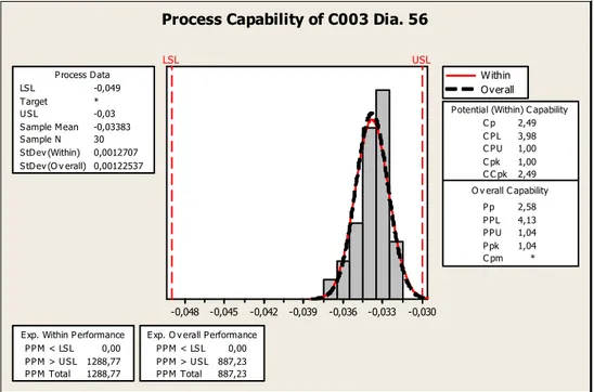 Gambar 4.9  Grafik  sebaran  data  kemampuan  proses  diameter 56 menggunakan MINITAB 14.0 