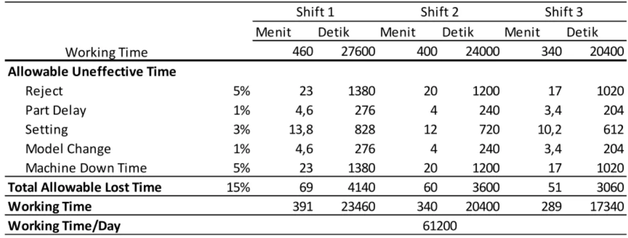 Tabel 4-3  Waktu kerja efektif di PT. XYZ 