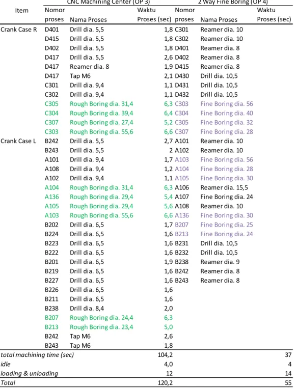 Tabel 4-5  Perbandingan proses antara OP 3 dan OP 4 