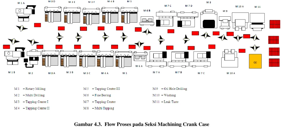 Gambar 4.3.  Flow Proses pada Seksi Machining Crank Case 