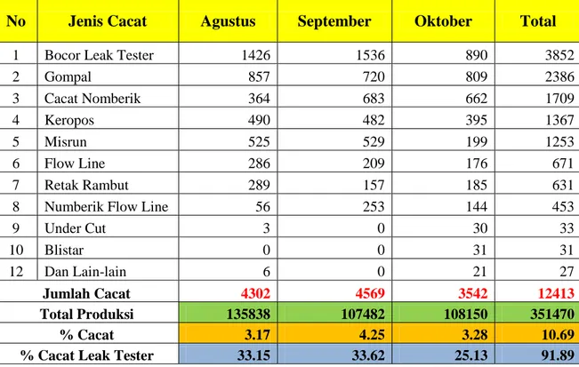 Tabel 4.2. Jumlah Cacat produk Crank Case Jenis bulan Agustus – Oktober 