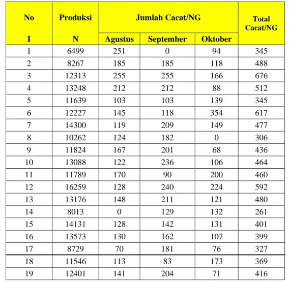 Tabel 4.4. Data jumlah cacat/NG  pada Crank Case KVLP bulan Agustus –  Oktober 2011 