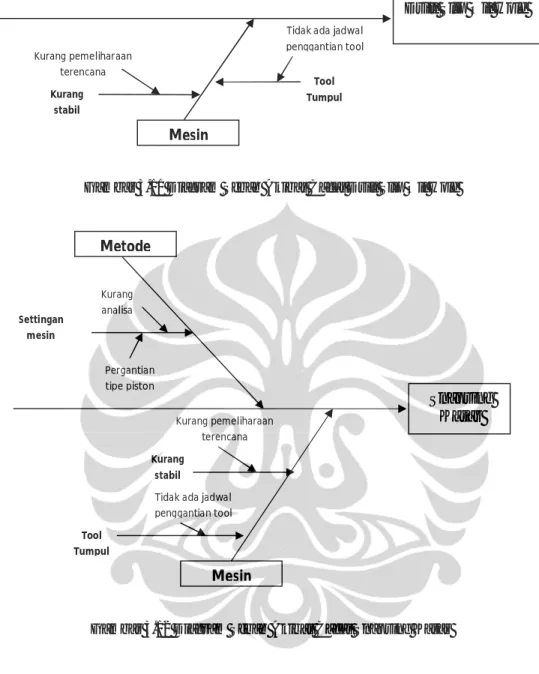 Gambar 3.11 Diagram Sebab Akibat Cacat Drill Slip Oil Hole 