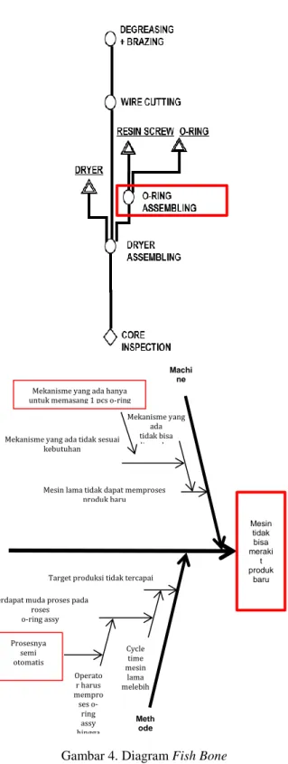 Gambar 4. Diagram Fish Bone  3.5  Rencana Penanggulangan 
