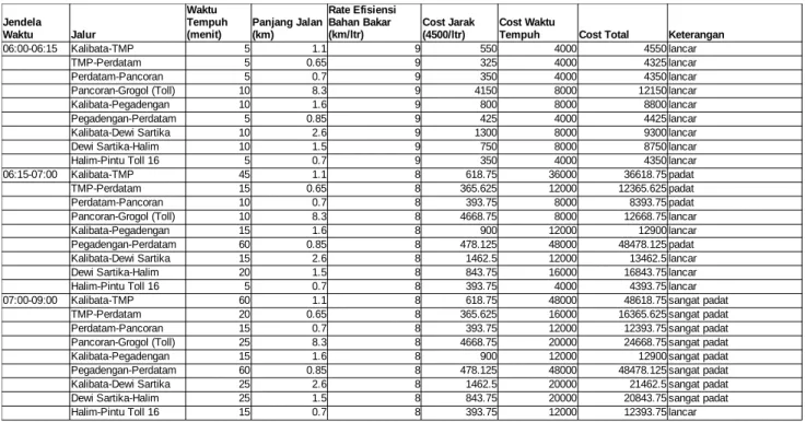 Tabel 2 Jalur, Biaya Waktu, dan Biaya per kilometer dari Distirbusi Material CV. Teerex Rekayasa.