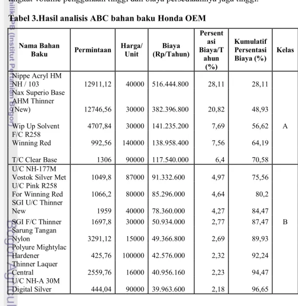 Tabel 3.Hasil analisis ABC bahan baku Honda OEM 