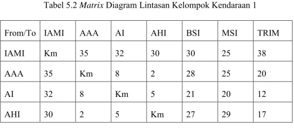 Tabel 5.2 Matrix Diagram Lintasan Kelompok Kendaraan 1 