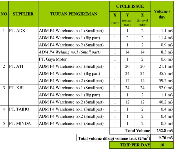 Tabel 4.3 dibawah ini merupakan matrik cycle issue dan volume  per hari  untuk supplier-supplier di area Karawang saat ini