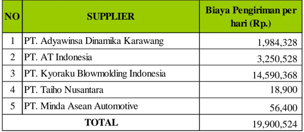 Tabel 4.4. Biaya Pengiriman Masing-Masing Supplier (Karawang) 