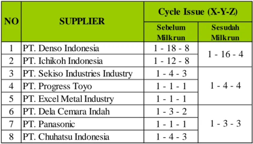 Tabel 4.6. Cycle Issue sebelum dan sesudah Milk-run (Cibitung) 