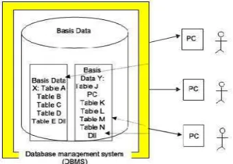Gambar II.3 Sistem Basis Data [5] 