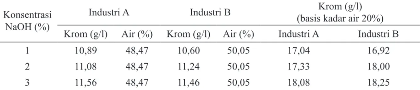 Tabel 1. Hasil uji krom shaving dari hasil hidrolisis dengan alkali (NaOH) 