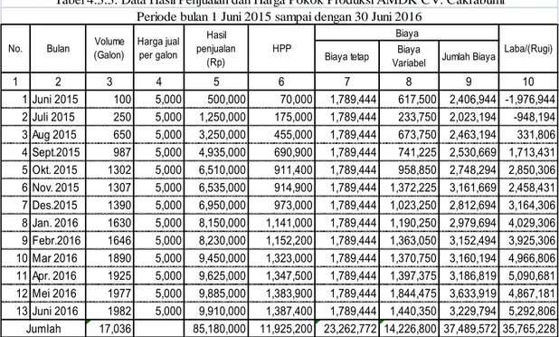 Tabel 4.3.3. Data Hasil Penjualan dan Harga Pokok Produksi AMDK CV. Cakrabumi Periode bulan 1 Juni 2015 sampai dengan 30 Juni 2016