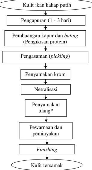 Gambar 1 Diagram alir proses penyamakan kulit ikan kakap putih  Pengapuran 