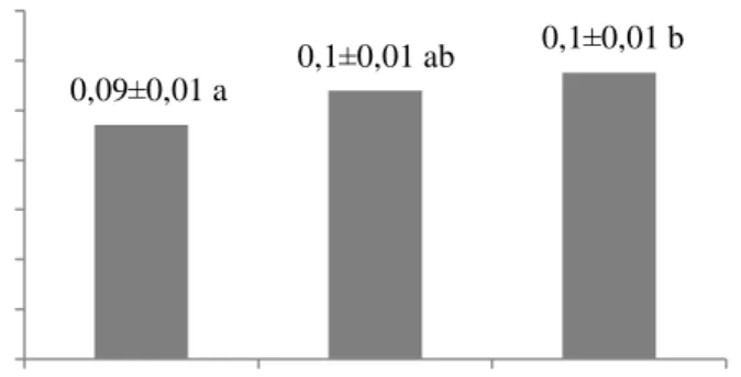 Gambar  4  Grafik  batang  ketebalan  kulit  ikan  kakap  putih  tersamak  dengan  konsentrasi biji pinang (secara membujur) 