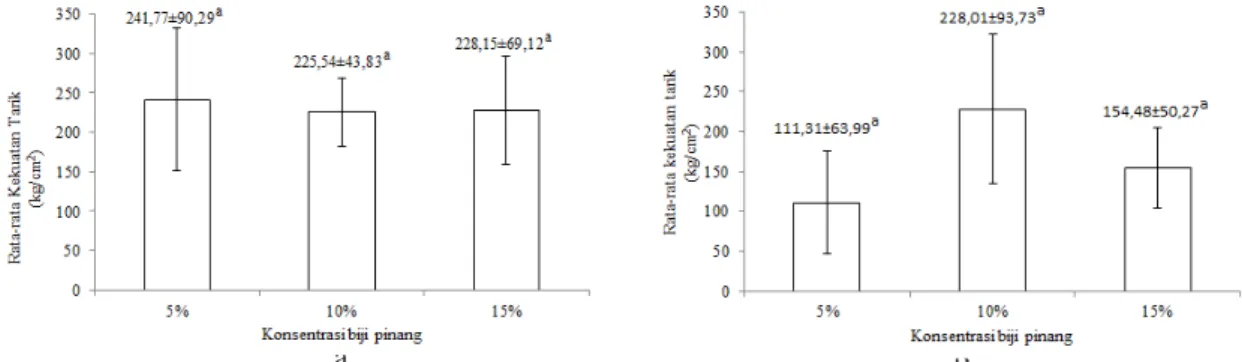 Gambar 1 Grafik batang kekuatan tarik kulit ikan kakap putih tersamak dengan konsentrasi biji pinang      secara membujur (a) dan melintang (b)  