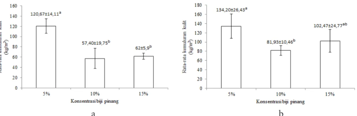 Gambar 2 Grafik batang kemuluran kulit ikan kakap putih tersamak dengan konsentrasi biji pinang secara     membujur (a) dan melintang (b)