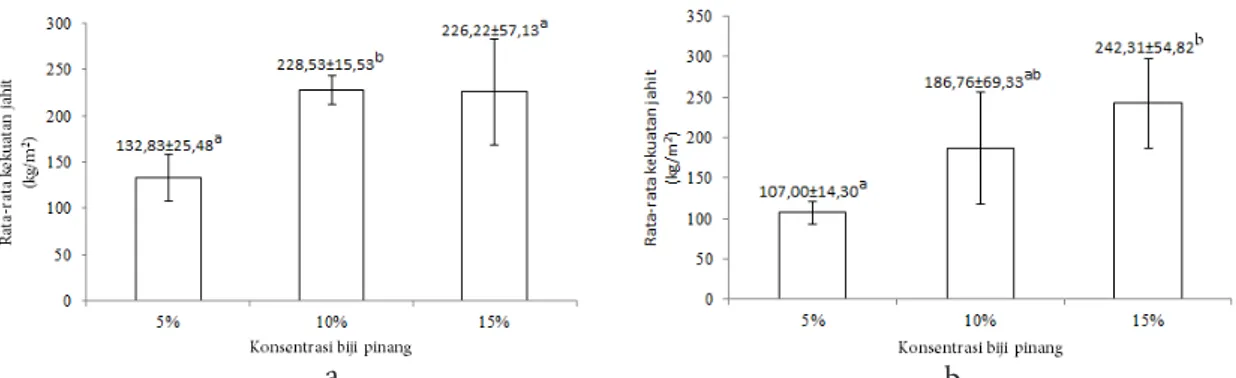 Gambar  2b  menunjukkan  bahwa  kemuluran pada konsentrasi 5% tidak berbeda  secara  signifikan  dengan  konsentrasi  15%,  konsentrasi 10% dan 15% tidak berbeda secara  signifikan, sedangkan konsentrasi 5% dan 10% 