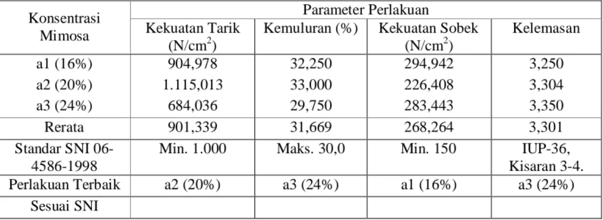 Tabel 2. Hasil pengukuran parameter kualitas kulit nila tersamak 
