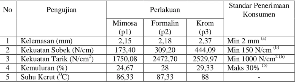 Tabel 1. Rekapitulasi data parameter kualitas kulit nila tersamak 