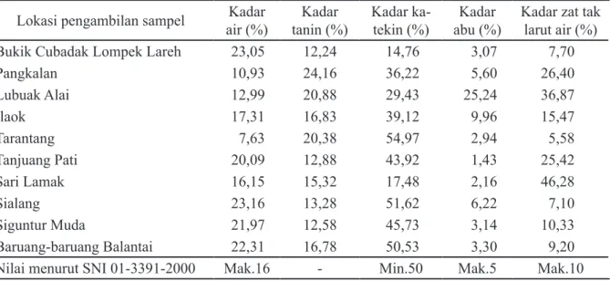 Tabel 1. Data hasil analisis kualitas gambir dari sepuluh lokasi di Sumatera Barat.
