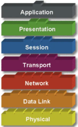 Gambar 2.1 OSI Model 