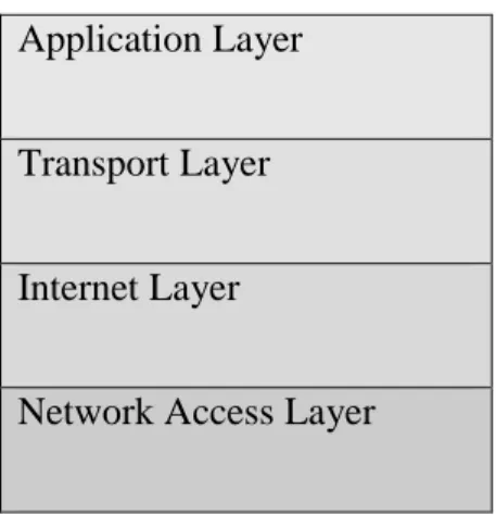 Gambar 2. 2 TCP/IP model 