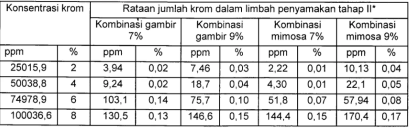 Tabel 3.  Rata-rata konsentrasi dan persentase sisa krom limbah cair   yang terdapat setelah  penyamakan    tahap  II  yang  menggunakan  penyamak  gambir  dan  mimosa  pada  konsentrasi   7% dan 9%