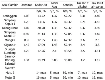 Tabel 2. Hasil  Analisis  Proksimat  Sampel  Gambir  dari  Eksportir  di  Padang  dan  Kabupaten  Lima  Puluh Kota  No  Sampel  Air  (%)  Lemak (%)  Protein (%)  Serat (%)  Abu  (%)  Bahan  Lain (%)  1  Gambir  Lumpang CVA  11.82  0.02  2.51  1.87  5.12  7