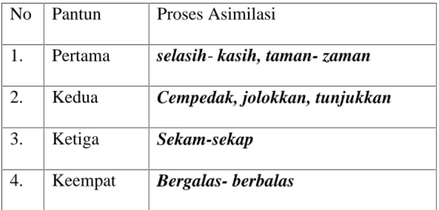 Tabel 4.1 Proses Asimilasi