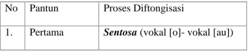 Tabel 4.2 Proses Diftongisasi
