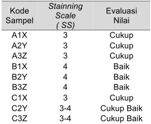 Tabel 2. Hasil analisis SS untuk pengujian  gosokan basah  Kode  Stainning Scale  ( SS)  Evaluasi Nilai 