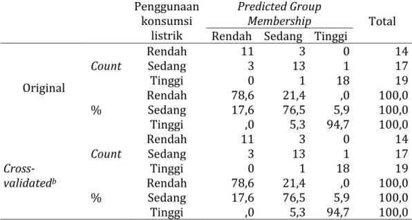 Tabel 6. Koefisien Fungsi Diskriminan  Function  1  2  Total barang  elektronik  ,205  ,236  Lama waktu di  rumah  ,760  -,666  (Constant)  -13,769  7,392  Sumber: Data sekunder setelah diolah (2020)