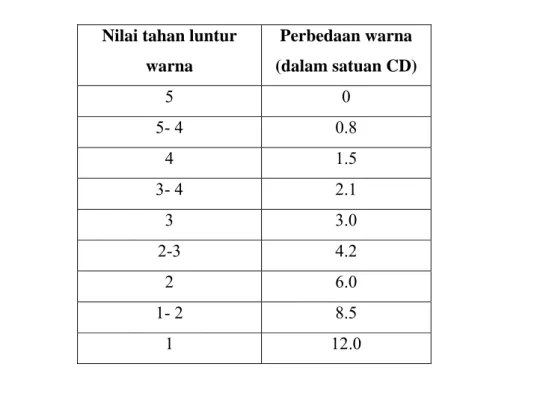 Tabel II.1.Penilaian Perubahan Warna Pada Standar Skala Abu- abu 