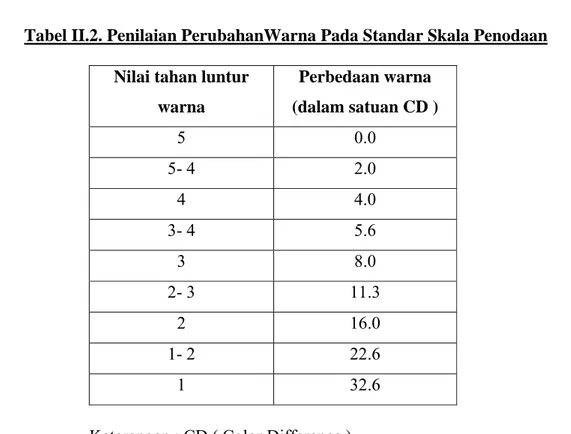 Tabel II.2. Penilaian PerubahanWarna Pada Standar Skala Penodaan  Nilai tahan luntur 