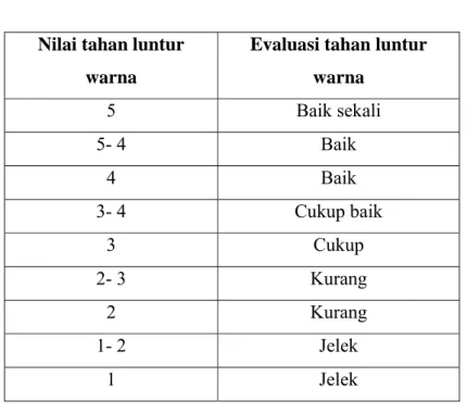 Tabel II.3. Evaluasi Tahan Luntur Warna 