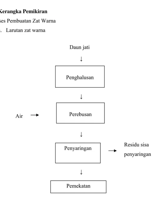 Gambar II.2. Diagram Alir Proses Pembuatan Larutan Zat Warna Perebusan Penghalusan  Penyaringan Daun jati Air  Residu sisa  penyaringan Pemekatan 