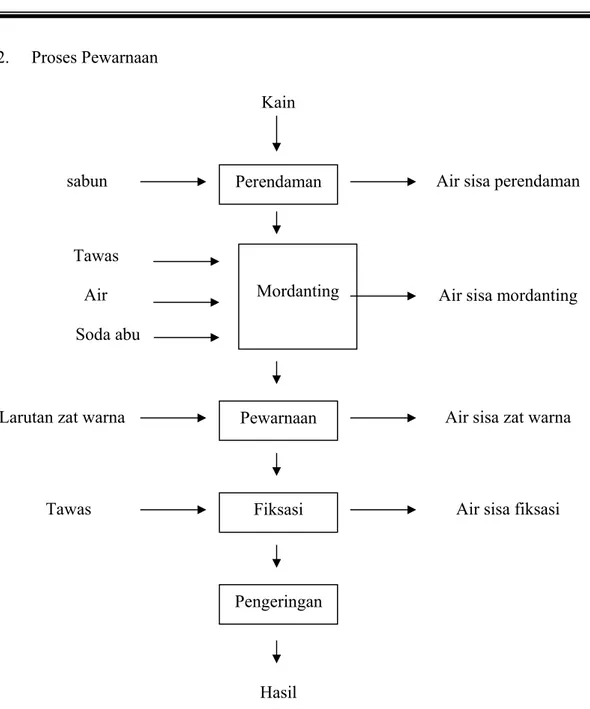 Gambar II. 4. Diagram Alir Proses Pewarnaan Kain 