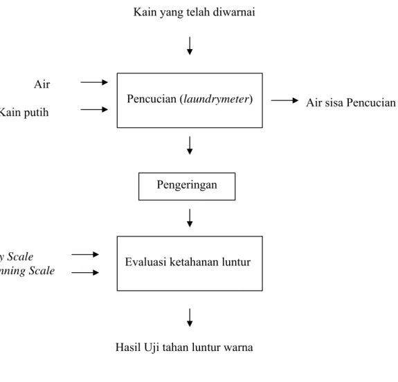 Gambar II.5.  Diagram Alir Proses Pengujian Terhadap Pencucian Pencucian (laundrymeter) 