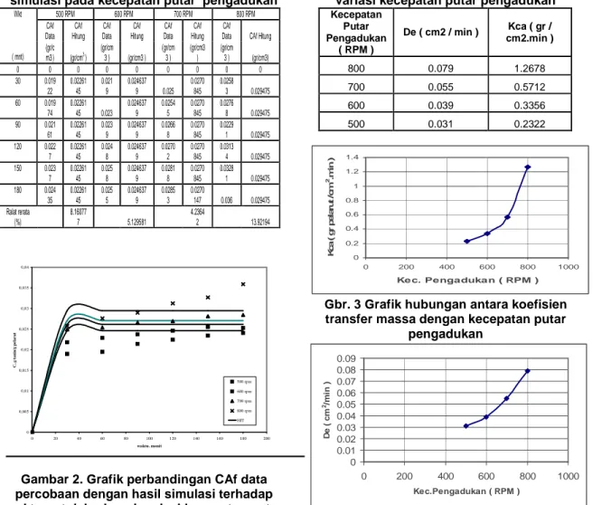 Gambar 2. Grafik perbandingan CAf data  percobaan dengan hasil simulasi terhadap  waktu untuk berbagai variasi kecepatan putar 