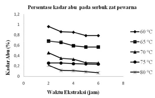 Gambar 2  Hubungan waktu ekstraksi dan suhu ekstraksi terhadap kadar                               abu pada serbuk zat pewarna    