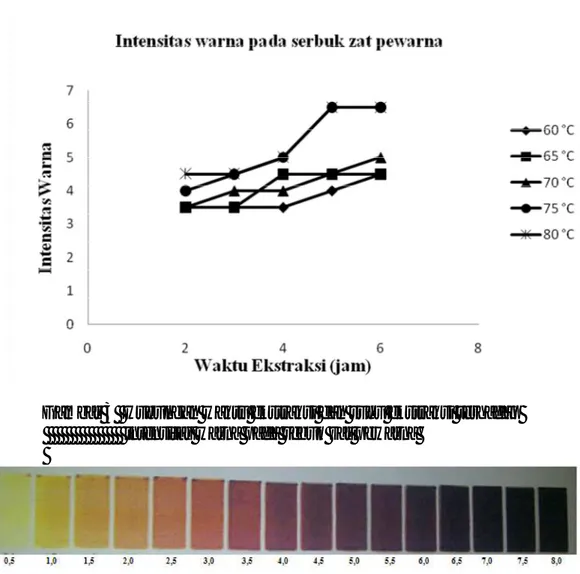 Gambar 3  Hubungan waktu ekstraksi dan suhu ekstraksi terhadap                    intensitas warna pada sebuk zat pewarna 