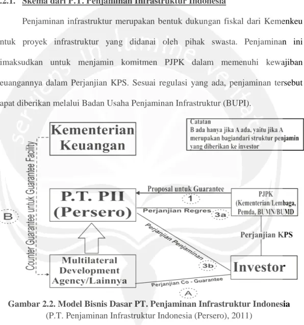 Gambar 2.2. Model Bisnis Dasar PT. Penjaminan Infrastruktur Indonesia (P.T. Penjaminan Infrastrukt