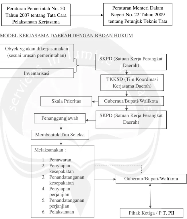 Gambar 2.10 Model Kerjasama Daerah dengan Badan Hukum (Bobie Prasetya, 2011)