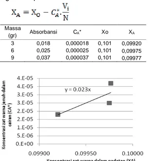 Gambar 1. Hubungan konsentrasi zat warna jenuh dalam  cairan  terhadap  konsentrasi  zat  warna  dalam  padatan  dalam  penentuan  konstanta  kesetimbangan 