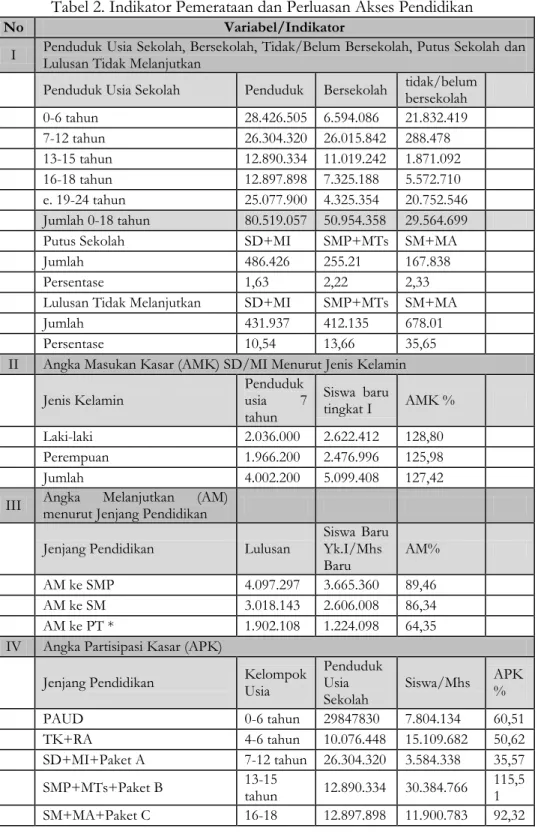 Tabel 2. Indikator Pemerataan dan Perluasan Akses Pendidikan 