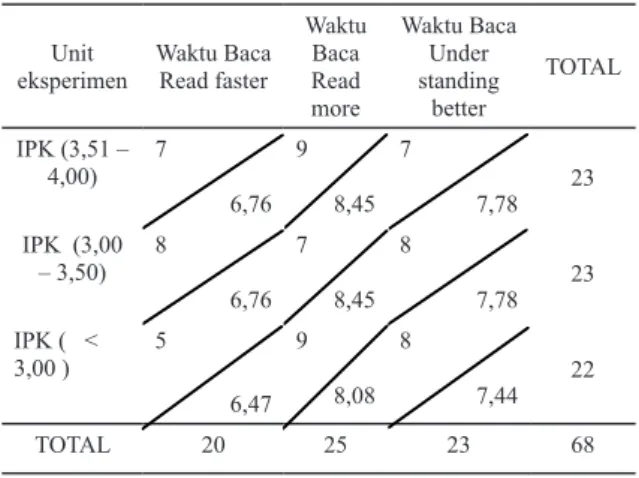 Tabel 3. Hubungan Perilaku Good Reading dengan Strata  IPK Mahasiswa, Teks 1000 Kata 
