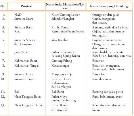 Tabel 1.2Suaka Margasatwa di Indonesia