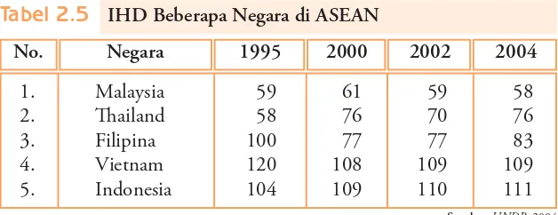 Tabel 2.5IHD Beberapa Negara di ASEAN